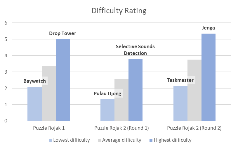 Difficulty stats